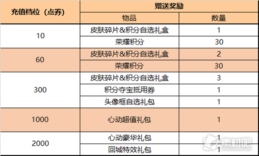 王者荣耀3月30日更新内容介绍2023(王者荣耀3月30日更新内容是什么)