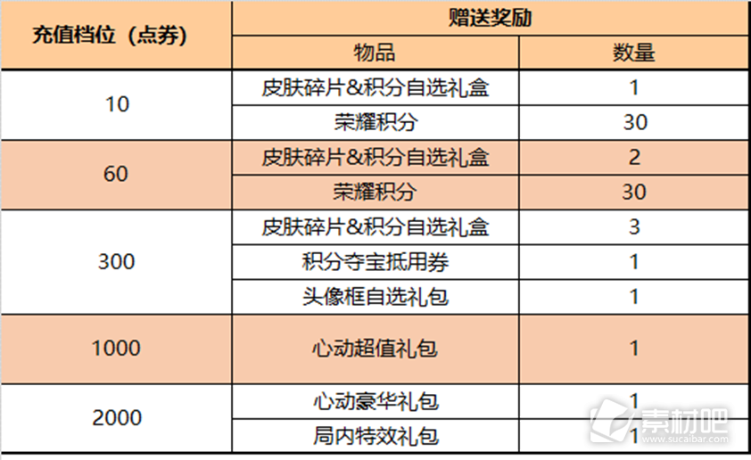 王者荣耀3月30日更新内容介绍2023(王者荣耀3月30日更新内容是什么)