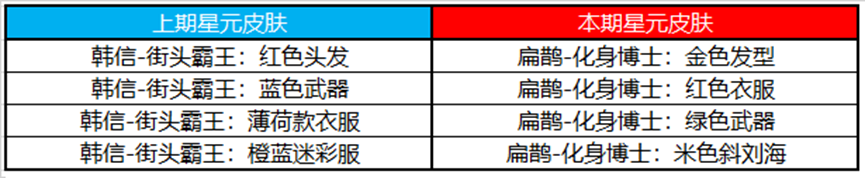 王者荣耀3月30日更新内容介绍2023(王者荣耀3月30日更新内容是什么)