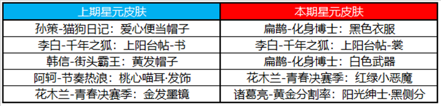 王者荣耀3月30日更新内容介绍2023(王者荣耀3月30日更新内容是什么)