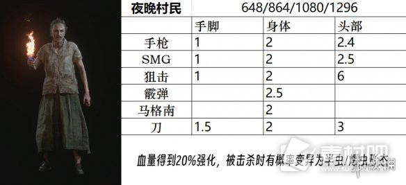 生化危机4重制版全小怪精英BOSS图鉴分享(生化危机4重制版全小怪精英BOSS图鉴有哪些)