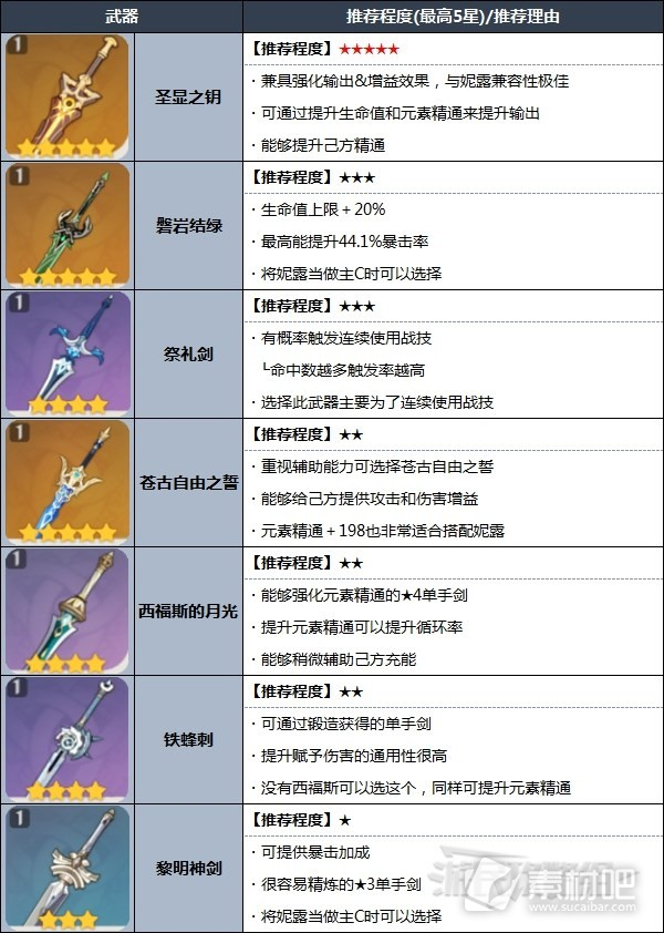 原神3.6妮露圣遗物武器及阵容推荐(原神3.6妮露圣遗物武器及阵容怎么样)