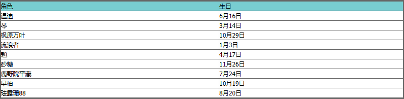 原神最新角色生日表详解(原神最新角色生日表怎么样)