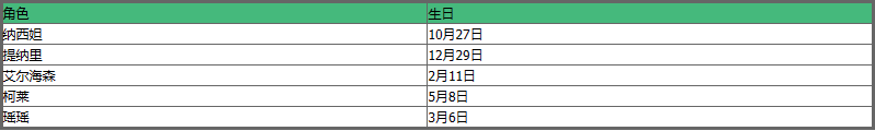 原神最新角色生日表详解(原神最新角色生日表怎么样)