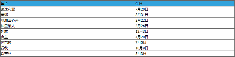 原神最新角色生日表详解(原神最新角色生日表怎么样)