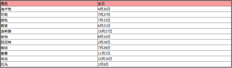 原神最新角色生日表详解(原神最新角色生日表怎么样)