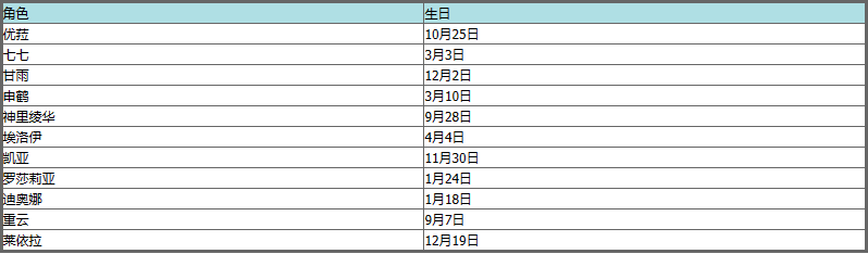 原神最新角色生日表详解(原神最新角色生日表怎么样)