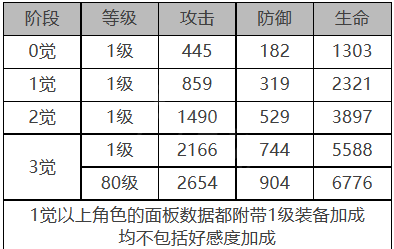 白夜极光温蒂值不值得培养(白夜极光温蒂培养讲解)