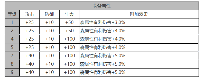 白夜极光温蒂值不值得培养(白夜极光温蒂培养讲解)