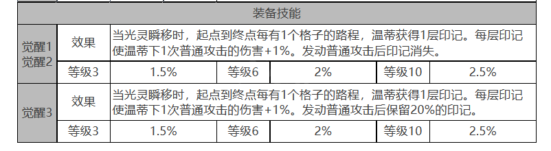 白夜极光温蒂值不值得培养(白夜极光温蒂培养讲解)