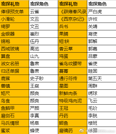 代号鸢密探送礼攻略(代号鸢密探如何送礼)