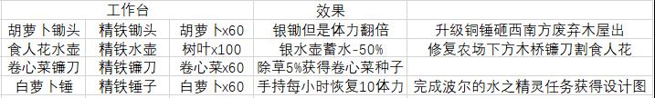 牧野之歌全工具升级材料介绍(牧野之歌全工具升级材料是什么)