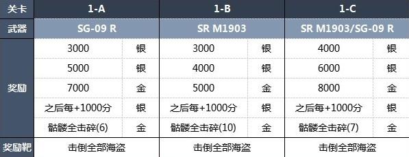 生化危机4重制版靶场全关卡奖励一览(生化危机4重制版靶场全关卡奖励有哪些)