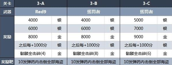 生化危机4重制版靶场全关卡奖励一览(生化危机4重制版靶场全关卡奖励有哪些)