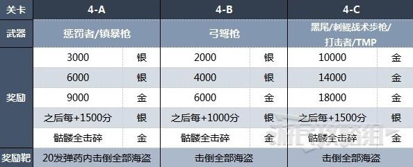 生化危机4重制版靶场全关卡奖励一览(生化危机4重制版靶场全关卡奖励有哪些)