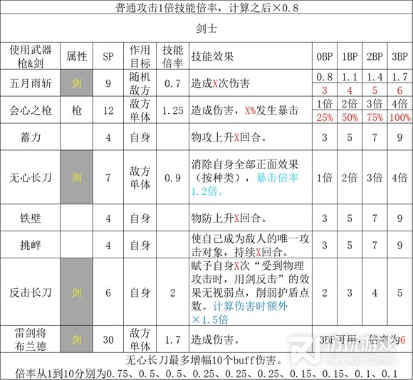 歧路旅人2全职业基础倍率汇总一览(歧路旅人2全职业基础倍率大全)