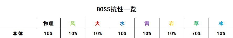 原神翠草之龙阿佩普Boss怎么打(原神翠草之龙阿佩普Boss机制详情)