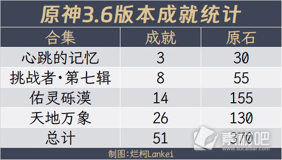 原神3.6全隐藏成就获得方法(原神3.6全隐藏成就怎么得)