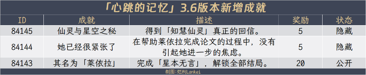 原神3.6全隐藏成就获得方法(原神3.6全隐藏成就怎么得)