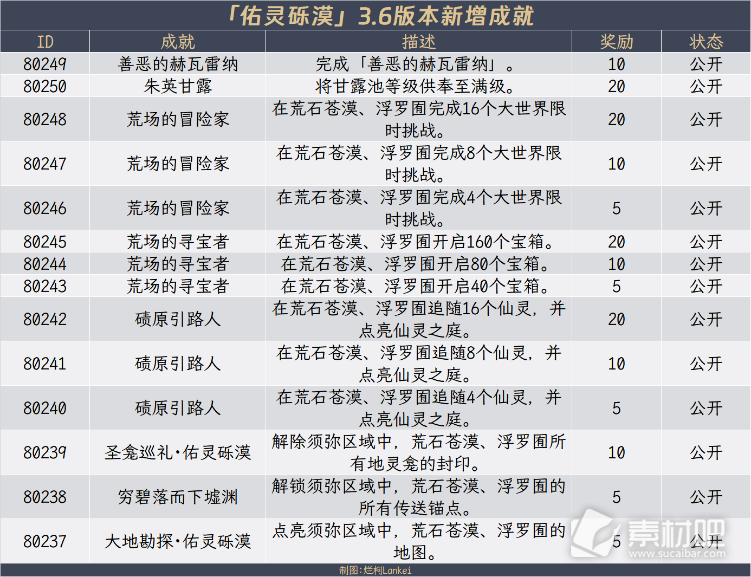 原神3.6全隐藏成就获得方法(原神3.6全隐藏成就怎么得)