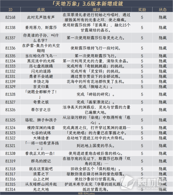 原神3.6全隐藏成就获得方法(原神3.6全隐藏成就怎么得)