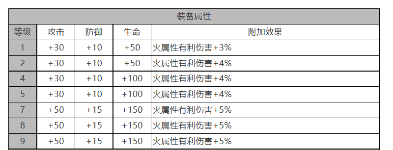 白夜极光约拿值不值得培养(白夜极光约拿培养性价比讲解)