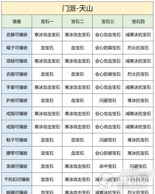 天龙八部2飞龙战天手游天山宝石推荐攻略(天龙八部2飞龙战天手游天山宝石怎么过)