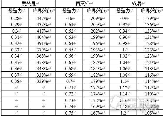 原点计划子嗣的作用介绍(原点计划子嗣有什么用)