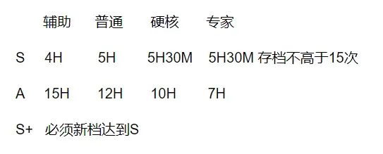 生化危机4重制版评分怎么达到S+(生化危机4重制版评分达到S+方法一览)