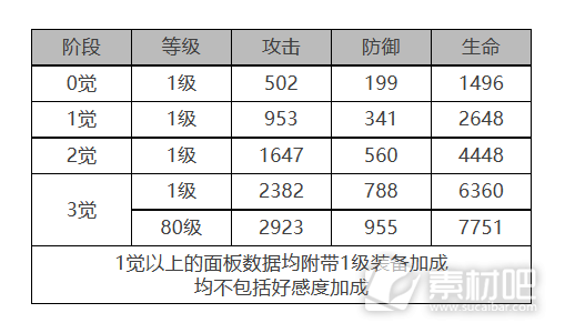 白夜极光菲雅角色面板数据一览(白夜极光菲雅角色面板数据怎么样)