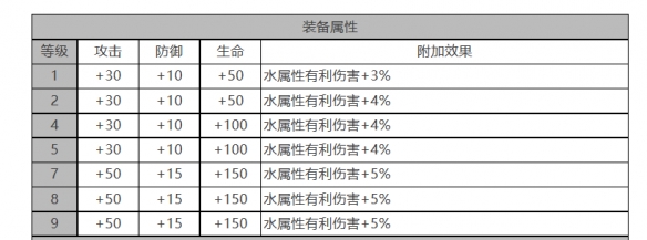 白夜极光菲雅角色面板数据一览(白夜极光菲雅角色面板数据怎么样)