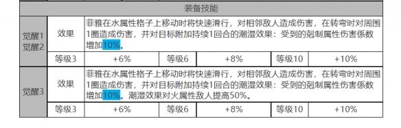 白夜极光菲雅角色面板数据一览(白夜极光菲雅角色面板数据怎么样)