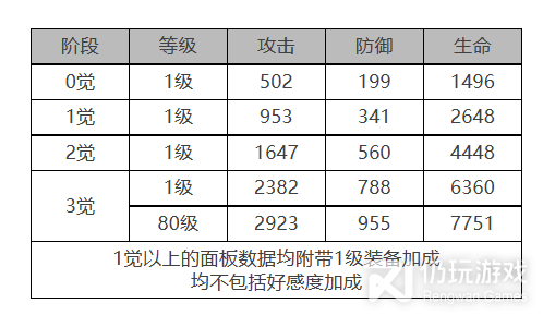 白夜极光菲雅角色面板数据是什么(白夜极光菲雅角色面板数据详情)