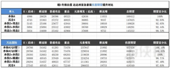 原神水仙套强度分享(原神水仙套强度怎么样)