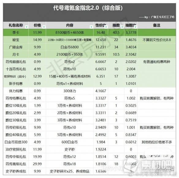 代号鸢氪金攻略礼包推荐度一览(代号鸢氪金攻略礼包推荐度怎么样)