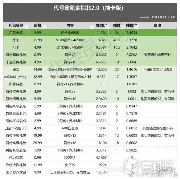 代号鸢氪金攻略礼包推荐度一览(代号鸢氪金攻略礼包推荐度怎么样)