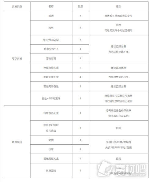 DNF五一套购买方式推荐2023(DNF五一套如何购买)