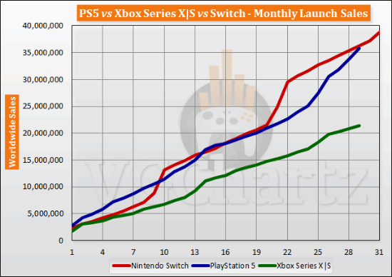 快出新机吧！PS5同期销量已逼近Switch