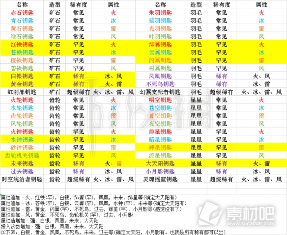 莱莎的炼金工房3钥匙属性图鉴表一览(莱莎的炼金工房3钥匙属性图鉴表怎么样)