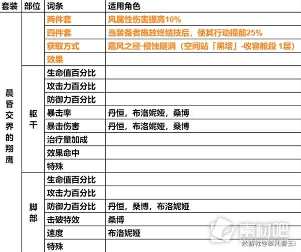 崩坏星穹铁道遗器主词条一览(崩坏星穹铁道遗器主词条有哪些)