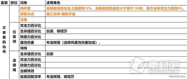 崩坏星穹铁道遗器主词条一览(崩坏星穹铁道遗器主词条有哪些)