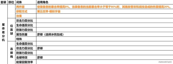 崩坏星穹铁道遗器主词条一览(崩坏星穹铁道遗器主词条有哪些)