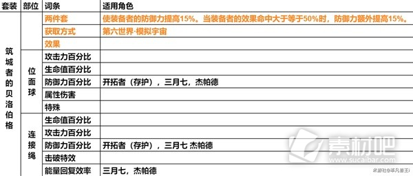 崩坏星穹铁道遗器主词条一览(崩坏星穹铁道遗器主词条有哪些)