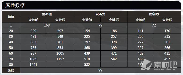 崩坏星穹铁道布洛妮娅80级属性数据详解(崩坏星穹铁道布洛妮娅80级属性数据是什么)