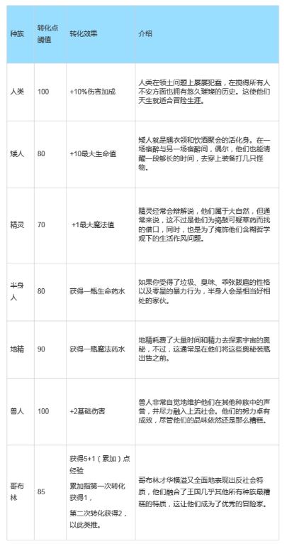 桌面地下城回溯前中期可用的种族与职业的信息说明(桌面地下城回溯前中期可用的种族与职业的信息怎么样)