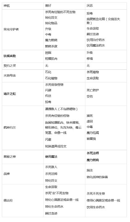 桌面地下城回溯神祇好恶指南(桌面地下城回溯神祇好恶怎么样)