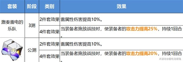 崩坏星穹铁道公测版遗器改动一览(崩坏星穹铁道公测版遗器改动了什么)