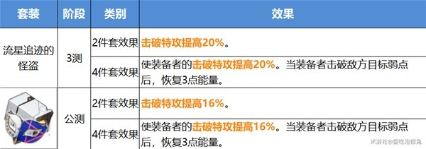 崩坏星穹铁道公测版遗器改动一览(崩坏星穹铁道公测版遗器改动了什么)