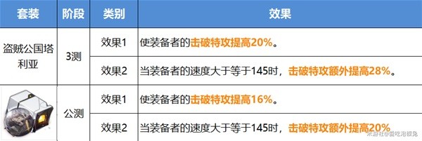 崩坏星穹铁道公测版遗器改动一览(崩坏星穹铁道公测版遗器改动了什么)