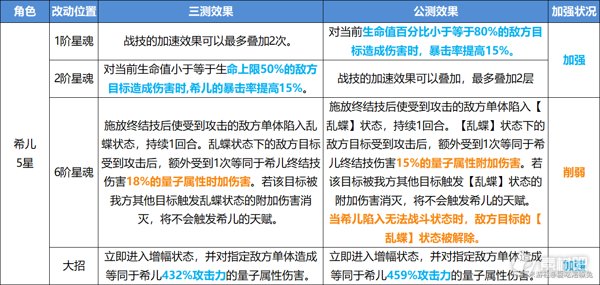 崩坏星穹铁道公测角色改动内容一览(崩坏星穹铁道公测角色改动内容是什么)